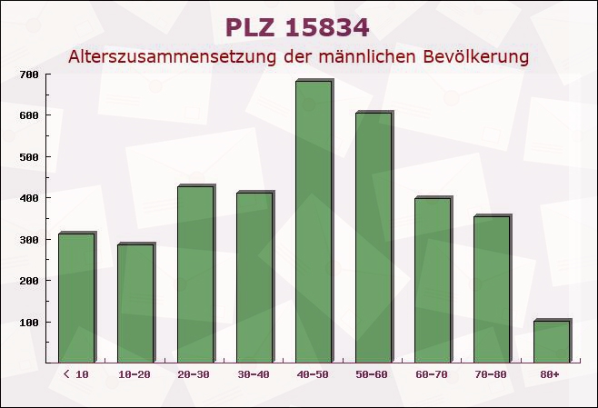 Postleitzahl 15834 Rangsdorf, Brandenburg - Männliche Bevölkerung