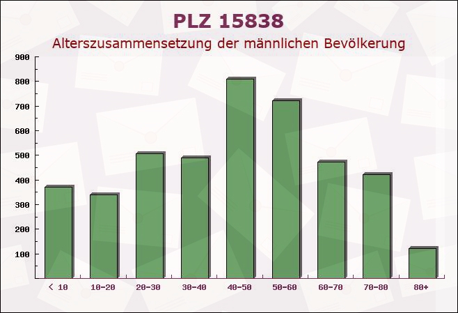 Postleitzahl 15838 Wünsdorf, Brandenburg - Männliche Bevölkerung