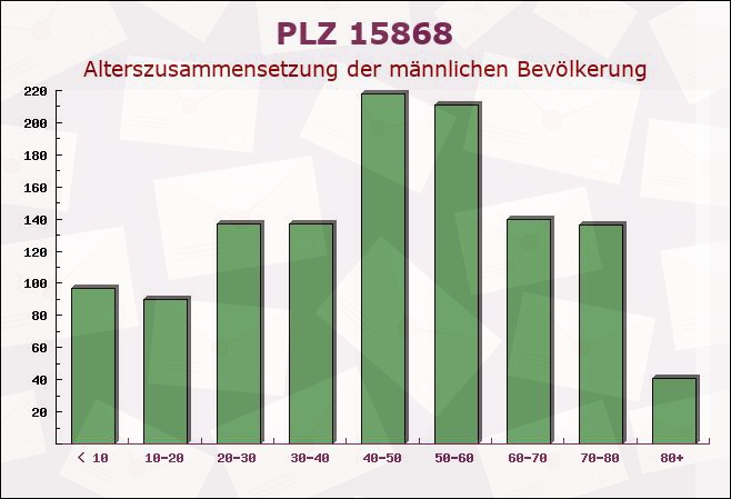 Postleitzahl 15868 Friedland, Brandenburg - Männliche Bevölkerung