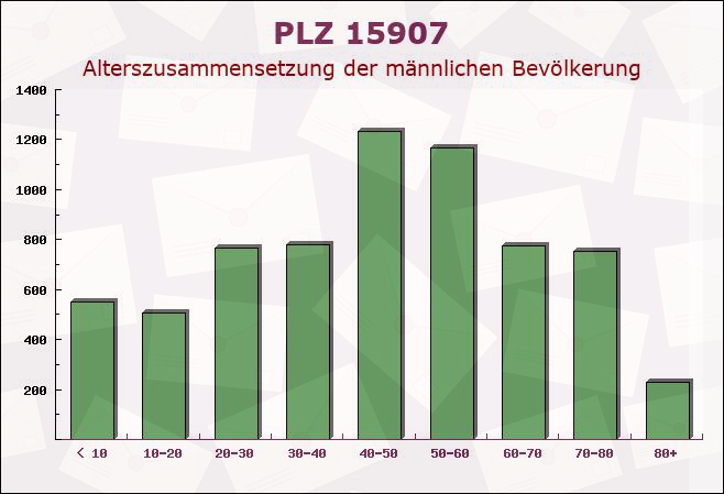 Postleitzahl 15907 Lübben, Brandenburg - Männliche Bevölkerung