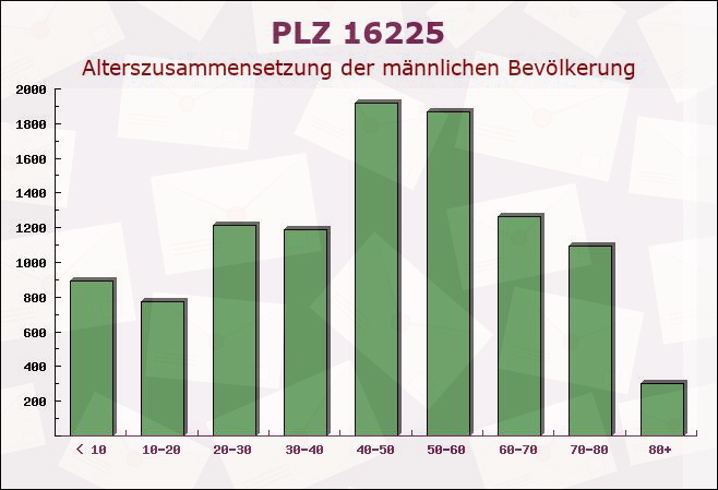 Postleitzahl 16225 Eberswalde, Brandenburg - Männliche Bevölkerung