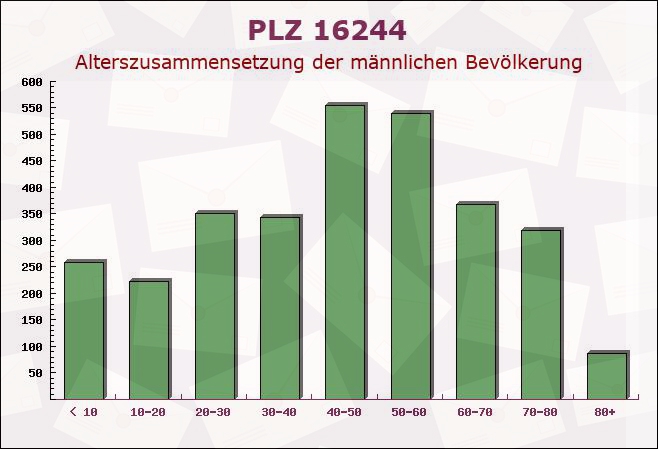 Postleitzahl 16244 Brandenburg - Männliche Bevölkerung