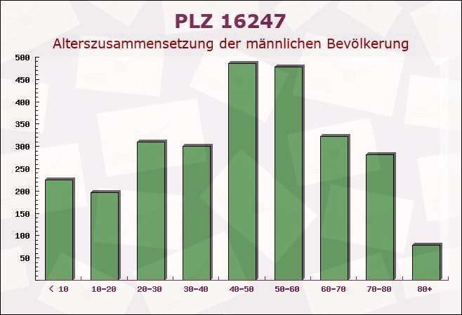 Postleitzahl 16247 Brandenburg - Männliche Bevölkerung