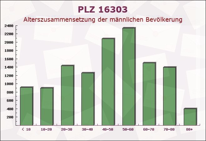 Postleitzahl 16303 Schwedt, Brandenburg - Männliche Bevölkerung