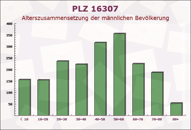 Postleitzahl 16307 Brandenburg - Männliche Bevölkerung