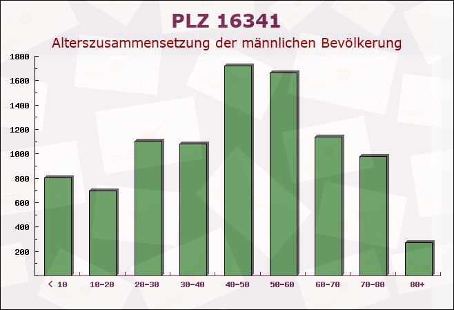 Postleitzahl 16341 Brandenburg - Männliche Bevölkerung