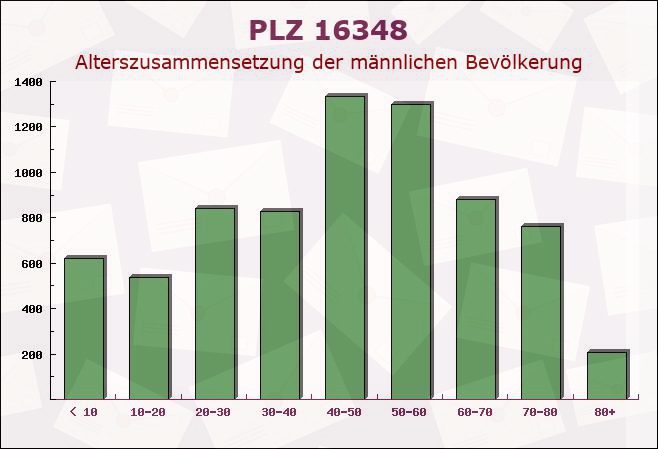 Postleitzahl 16348 Wandlitzsee, Brandenburg - Männliche Bevölkerung