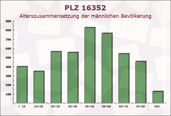 Postleitzahl 16352 Basdorf, Brandenburg - Männliche Bevölkerung