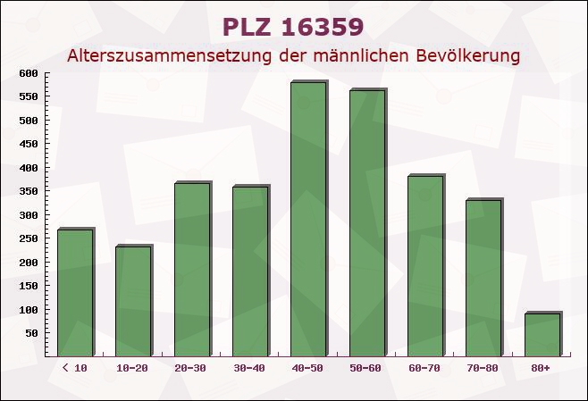 Postleitzahl 16359 Brandenburg - Männliche Bevölkerung