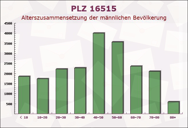 Postleitzahl 16515 Oranienburg, Brandenburg - Männliche Bevölkerung