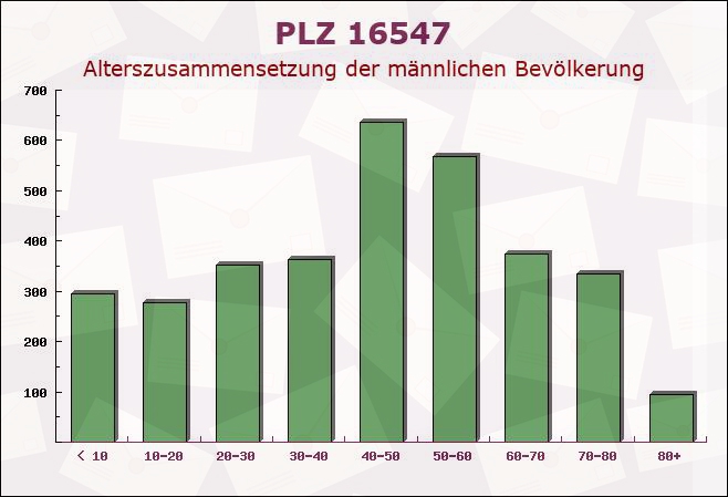 Postleitzahl 16547 Birkenwerder, Brandenburg - Männliche Bevölkerung