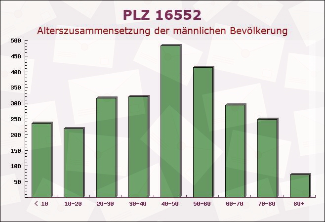 Postleitzahl 16552 Brandenburg - Männliche Bevölkerung