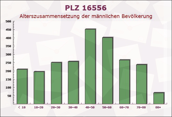 Postleitzahl 16556 Brandenburg - Männliche Bevölkerung