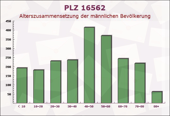 Postleitzahl 16562 Brandenburg - Männliche Bevölkerung