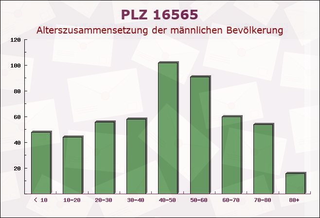 Postleitzahl 16565 Brandenburg - Männliche Bevölkerung