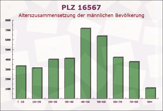 Postleitzahl 16567 Brandenburg - Männliche Bevölkerung