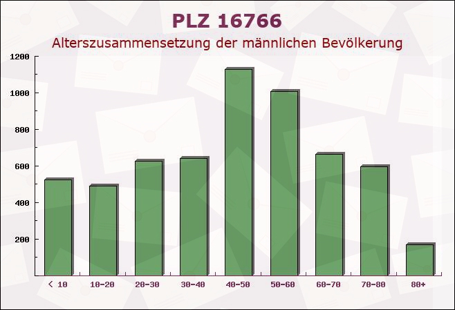 Postleitzahl 16766 Brandenburg - Männliche Bevölkerung