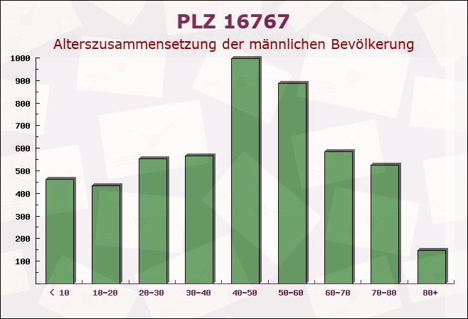 Postleitzahl 16767 Leegebruch, Brandenburg - Männliche Bevölkerung