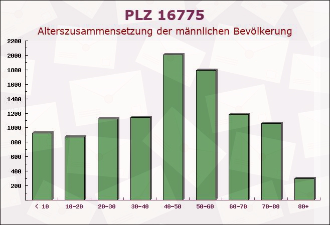Postleitzahl 16775 Brandenburg - Männliche Bevölkerung