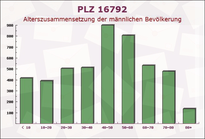 Postleitzahl 16792 Zehdenick, Brandenburg - Männliche Bevölkerung