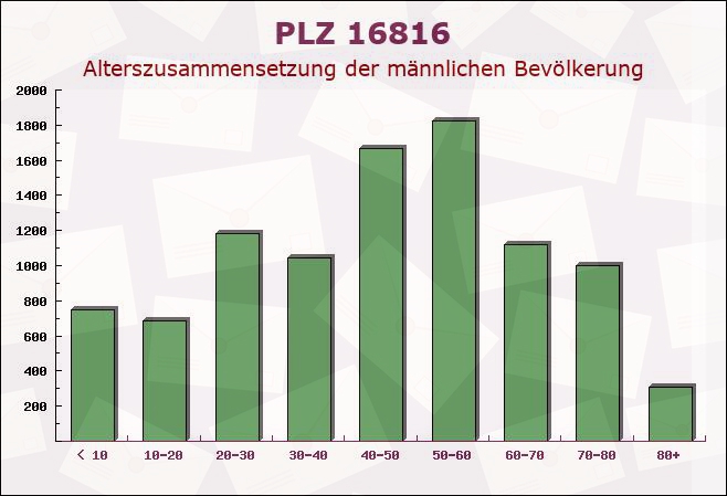 Postleitzahl 16816 Neuruppin, Brandenburg - Männliche Bevölkerung