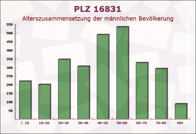 Postleitzahl 16831 Rheinsberg, Brandenburg - Männliche Bevölkerung