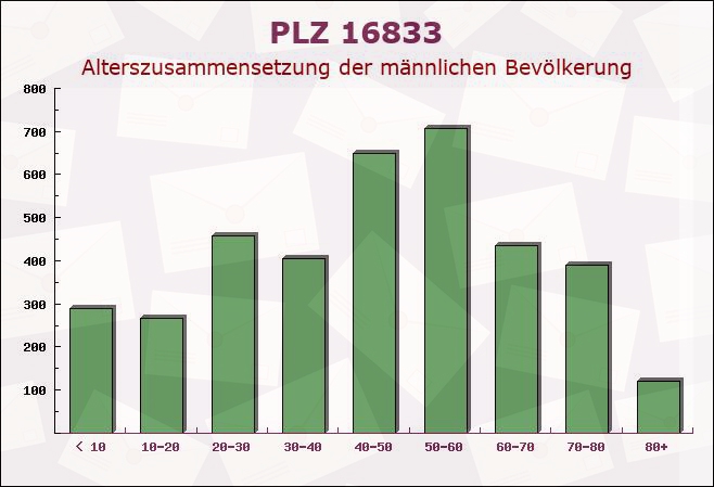 Postleitzahl 16833 Fehrbellin, Brandenburg - Männliche Bevölkerung