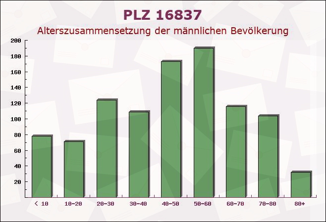 Postleitzahl 16837 Rheinsberg, Brandenburg - Männliche Bevölkerung