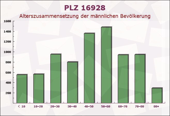 Postleitzahl 16928 Groß Pankow, Brandenburg - Männliche Bevölkerung