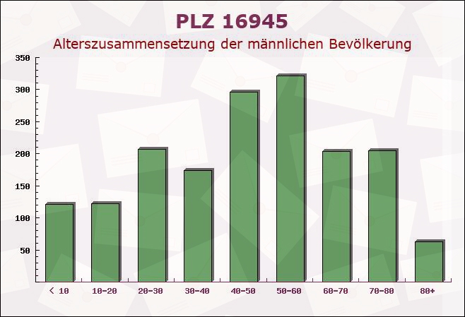 Postleitzahl 16945 Brandenburg - Männliche Bevölkerung