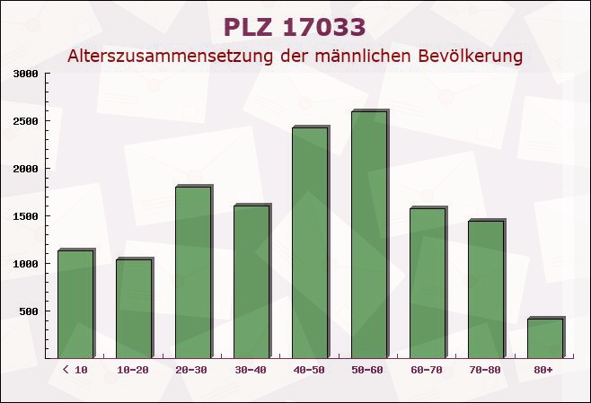 Postleitzahl 17033 Neubrandenburg, Mecklenburg-Vorpommern - Männliche Bevölkerung