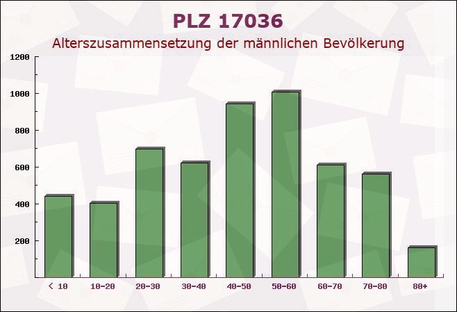 Postleitzahl 17036 Neubrandenburg, Mecklenburg-Vorpommern - Männliche Bevölkerung