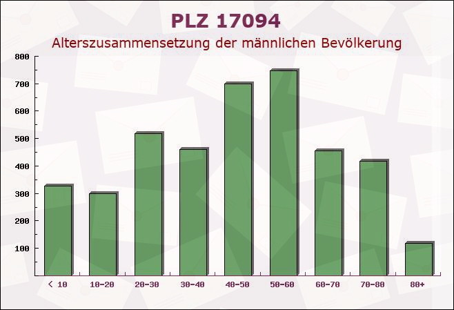 Postleitzahl 17094 Teschendorf, Mecklenburg-Vorpommern - Männliche Bevölkerung