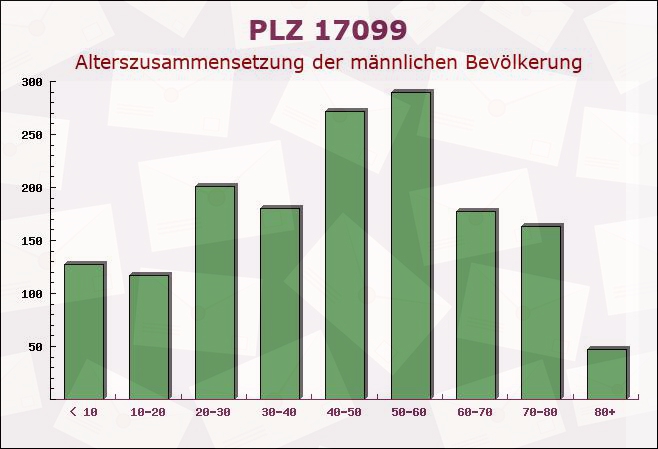 Postleitzahl 17099 Eichhorst, Mecklenburg-Vorpommern - Männliche Bevölkerung