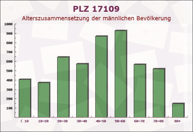 Postleitzahl 17109 Demmin, Mecklenburg-Vorpommern - Männliche Bevölkerung