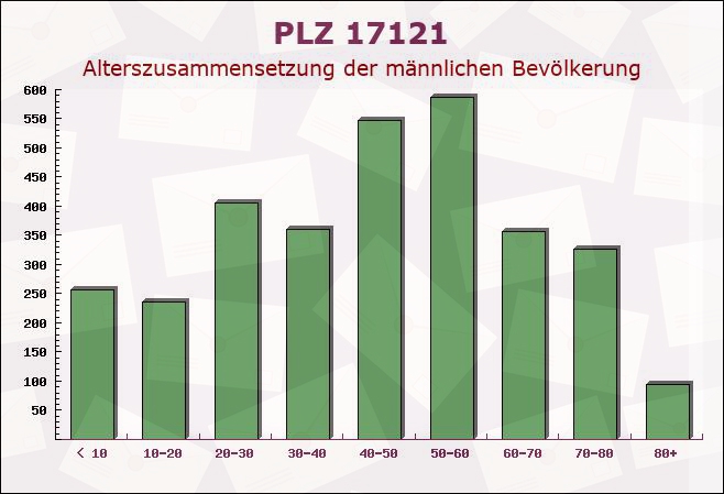Postleitzahl 17121 Mecklenburg-Vorpommern - Männliche Bevölkerung
