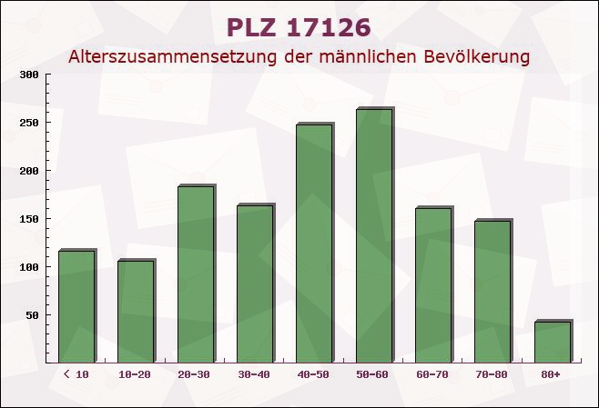 Postleitzahl 17126 Jarmen, Mecklenburg-Vorpommern - Männliche Bevölkerung