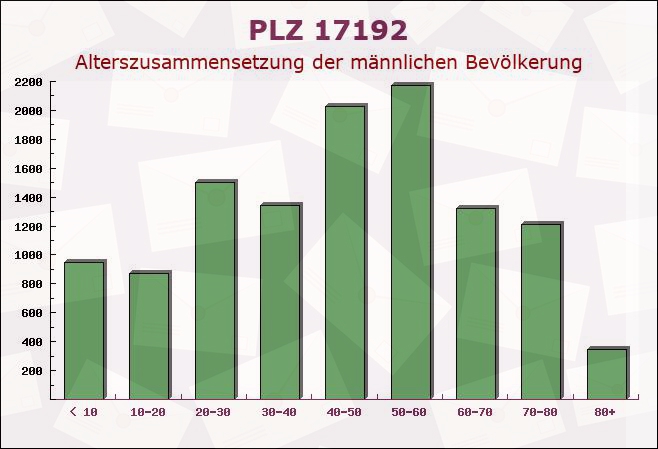 Postleitzahl 17192 Lansen, Mecklenburg-Vorpommern - Männliche Bevölkerung