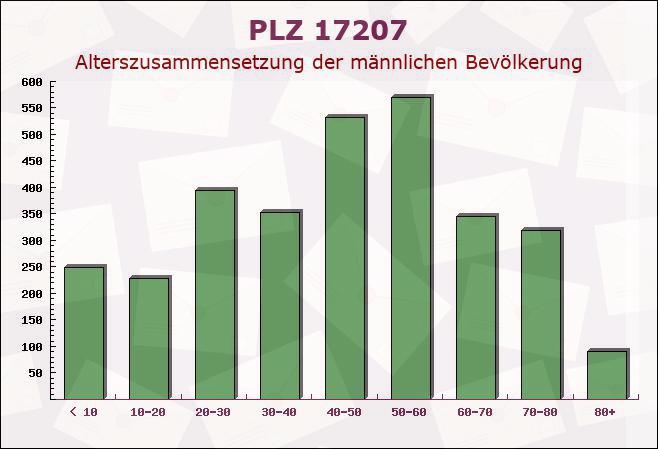 Postleitzahl 17207 Ludorf, Mecklenburg-Vorpommern - Männliche Bevölkerung