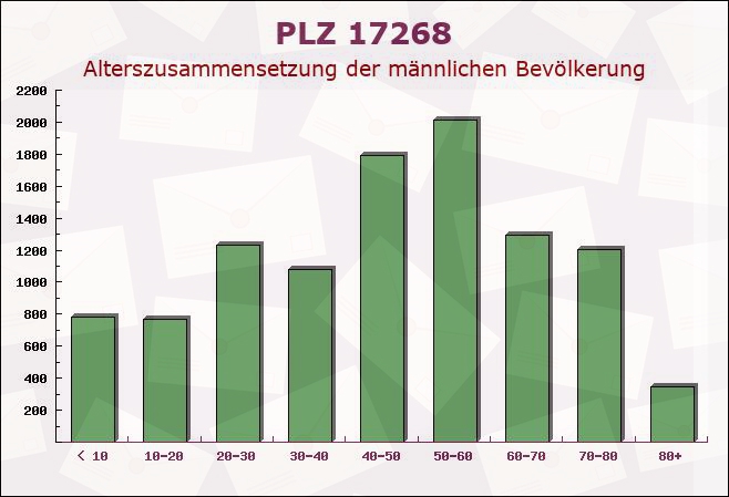 Postleitzahl 17268 Boitzenburger Land, Brandenburg - Männliche Bevölkerung