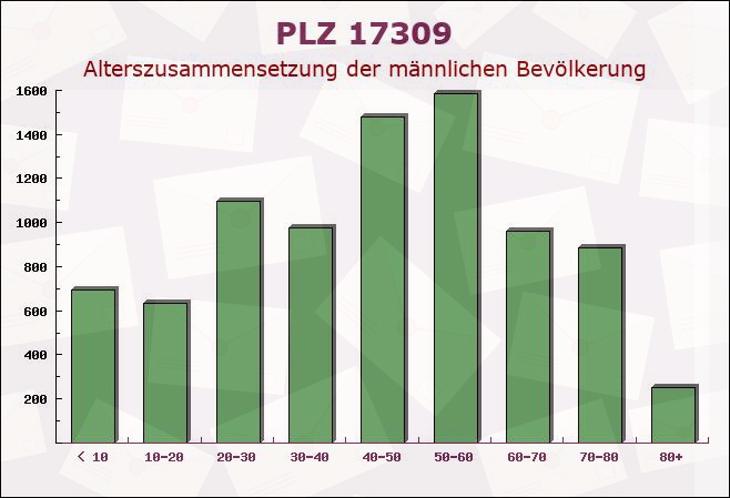 Postleitzahl 17309 Mecklenburg-Vorpommern - Männliche Bevölkerung