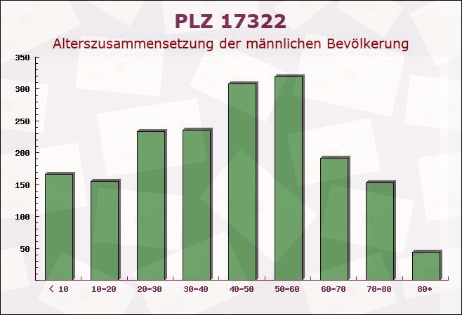 Postleitzahl 17322 Grambow, Mecklenburg-Vorpommern - Männliche Bevölkerung