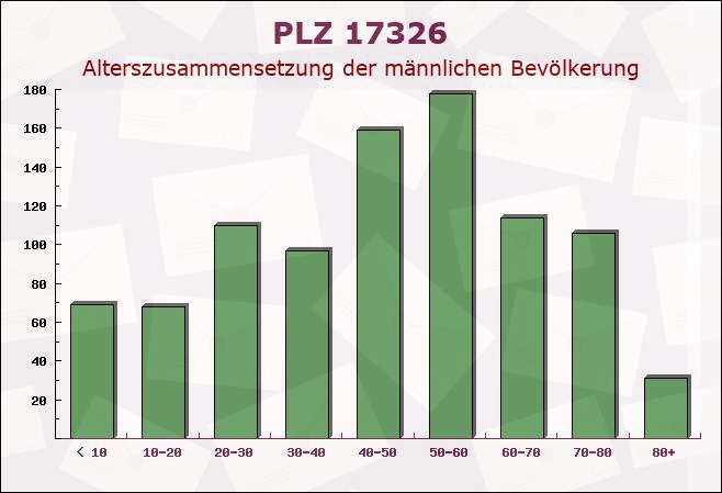 Postleitzahl 17326 Brüssow, Brandenburg - Männliche Bevölkerung