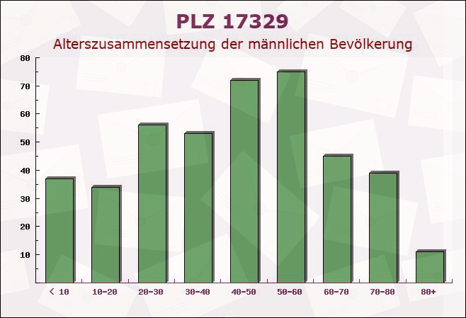 Postleitzahl 17329 Krackow, Mecklenburg-Vorpommern - Männliche Bevölkerung