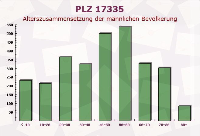 Postleitzahl 17335 Strasburg, Mecklenburg-Vorpommern - Männliche Bevölkerung