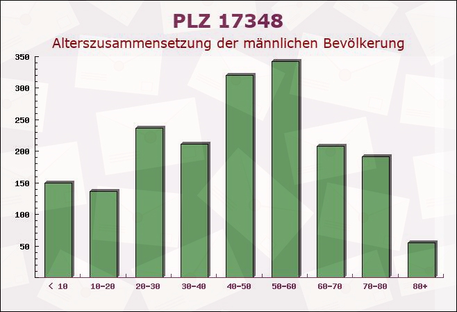 Postleitzahl 17348 Woldegk, Mecklenburg-Vorpommern - Männliche Bevölkerung