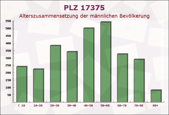 Postleitzahl 17375 Liepgarten, Mecklenburg-Vorpommern - Männliche Bevölkerung