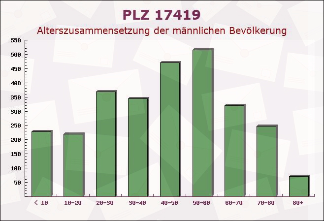 Postleitzahl 17419 Zirchow, Mecklenburg-Vorpommern - Männliche Bevölkerung