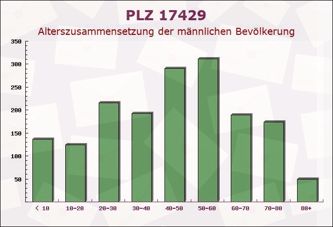 Postleitzahl 17429 Bansin Dorf, Mecklenburg-Vorpommern - Männliche Bevölkerung