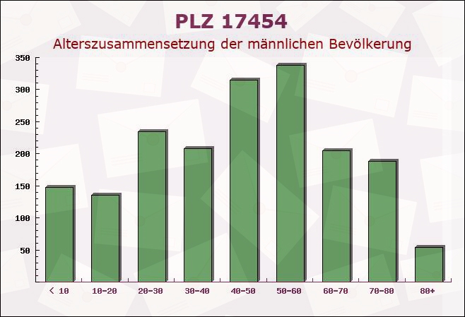 Postleitzahl 17454 Zinnowitz, Mecklenburg-Vorpommern - Männliche Bevölkerung